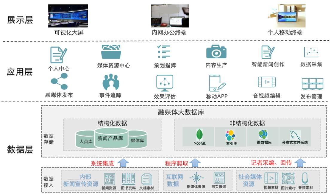 高校融媒體中心建設方案 借助華棲云升級新聞服務能力